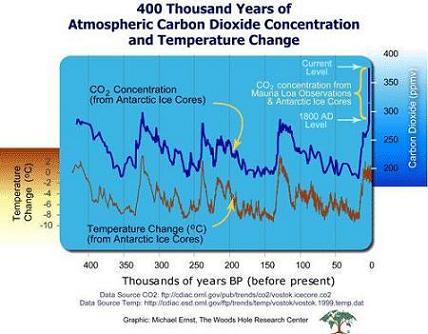 CO2 and Temperature